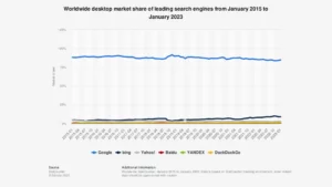 Statista’s report on Global Market Share of Leading Search Engines