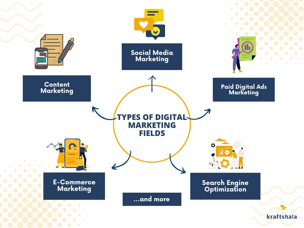 8 High-in-Demand Types of Digital Marketing Fields You Can Explore in 2023